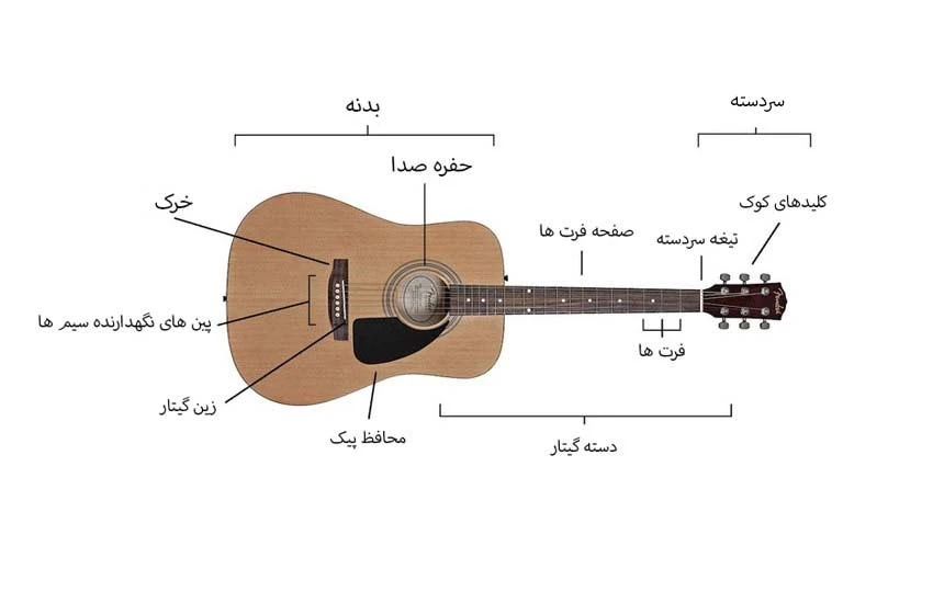 همه اجزای مهم قطعات تشکیل دهنده گیتار